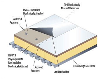 TPO system layers