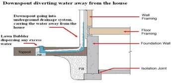 Extended Downspout Diagram
