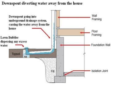 Extended Downspout Diagram