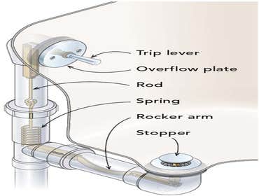 Tub Drain Trip Lever Assembly Is your tub drain routinely clogging? Change your drain assembly out for a toe touch assembly. A toe touch doesn’t have a