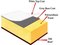 Substrate- Foam- Base Coat- Top Coat