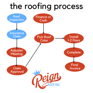 Reign Roofing